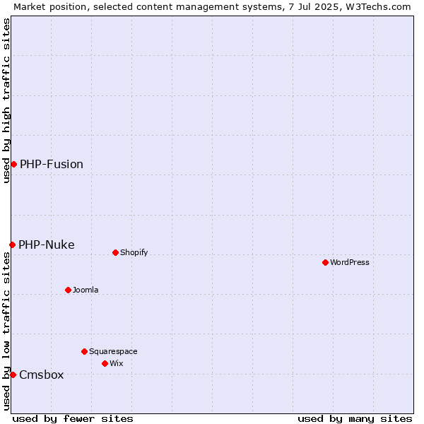 Market position of PHP-Fusion vs. Cmsbox vs. PHP-Nuke