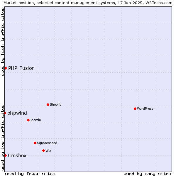 Market position of PHP-Fusion vs. Cmsbox vs. phpwind