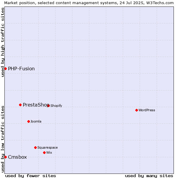 Market position of PrestaShop vs. PHP-Fusion vs. Cmsbox