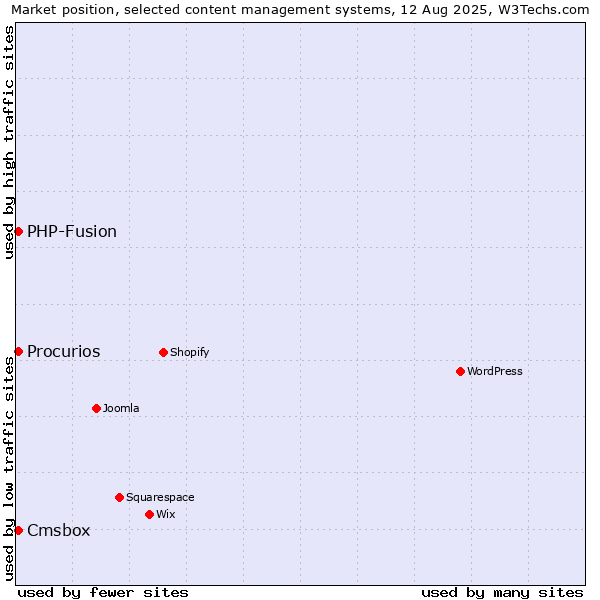 Market position of PHP-Fusion vs. Procurios vs. Cmsbox
