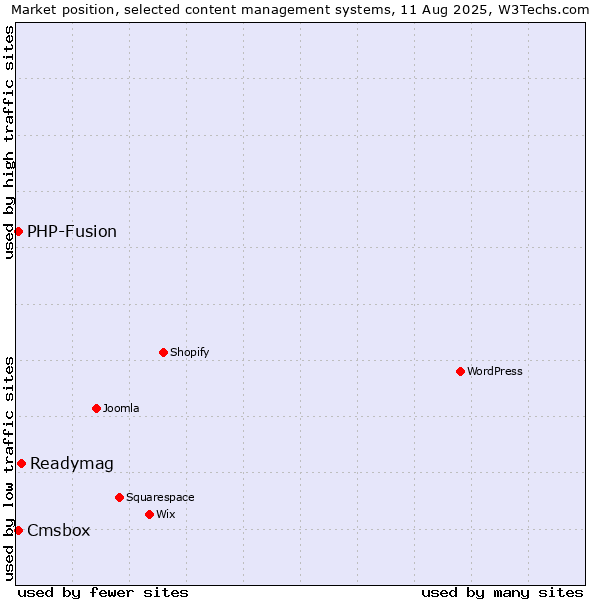 Market position of Readymag vs. PHP-Fusion vs. Cmsbox