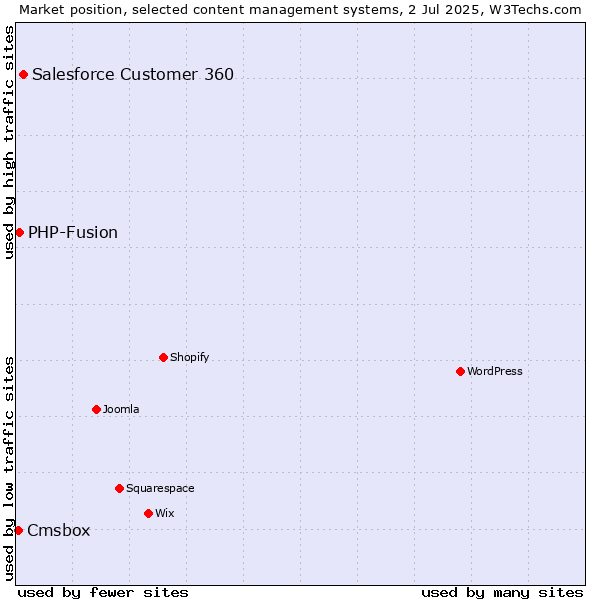 Market position of Salesforce Customer 360 vs. PHP-Fusion vs. Cmsbox