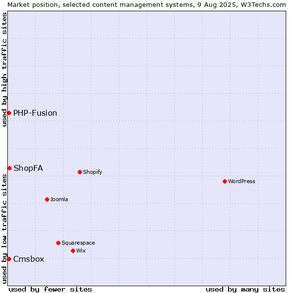 Market position of ShopFA vs. PHP-Fusion vs. Cmsbox