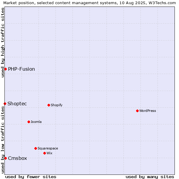 Market position of PHP-Fusion vs. Cmsbox vs. Shoptec