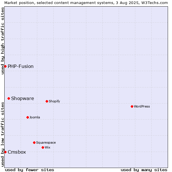 Market position of Shopware vs. PHP-Fusion vs. Cmsbox