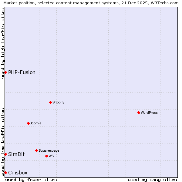 Market position of PHP-Fusion vs. Cmsbox vs. SimDif