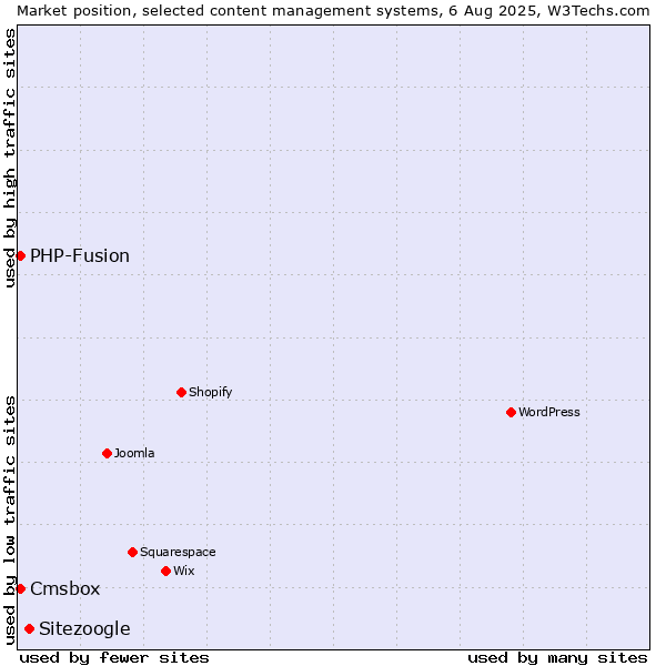 Market position of Sitezoogle vs. PHP-Fusion vs. Cmsbox