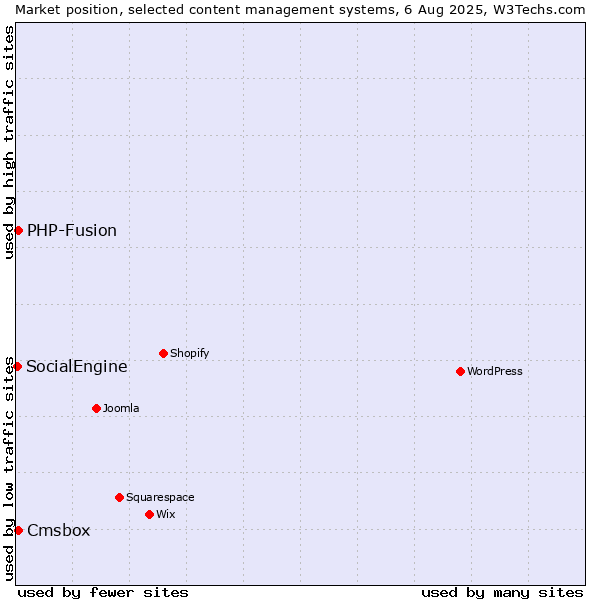 Market position of PHP-Fusion vs. Cmsbox vs. SocialEngine