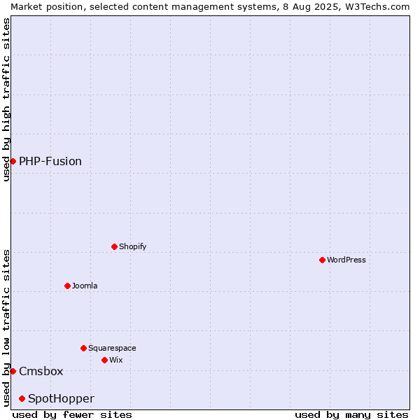 Market position of SpotHopper vs. PHP-Fusion vs. Cmsbox
