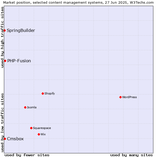 Market position of PHP-Fusion vs. Cmsbox vs. SpringBuilder