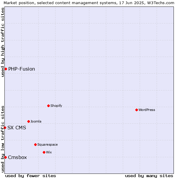 Market position of PHP-Fusion vs. Cmsbox vs. SX CMS