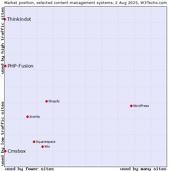 Market position of PHP-Fusion vs. Cmsbox vs. Thinkindot