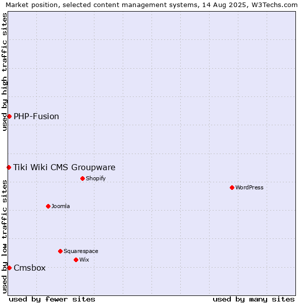 Market position of PHP-Fusion vs. Cmsbox vs. Tiki Wiki CMS Groupware
