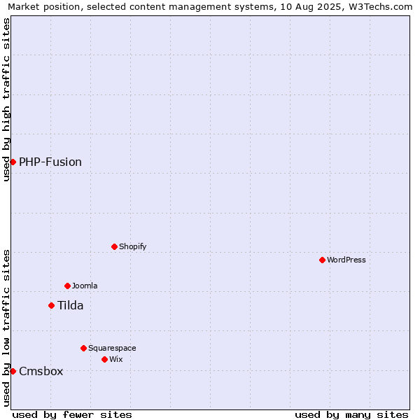Market position of Tilda vs. PHP-Fusion vs. Cmsbox