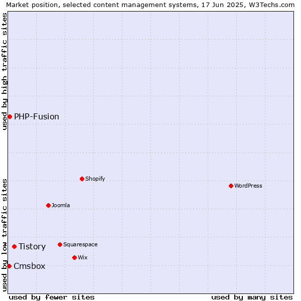 Market position of Tistory vs. PHP-Fusion vs. Cmsbox