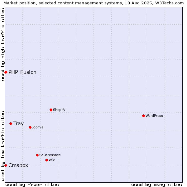 Market position of Tray vs. PHP-Fusion vs. Cmsbox
