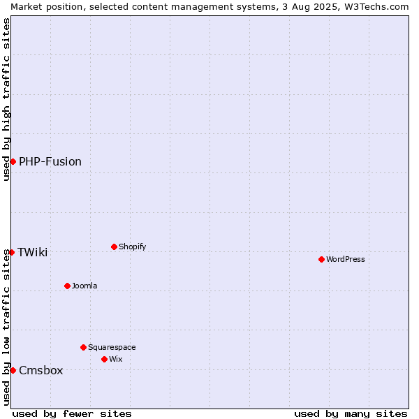 Market position of PHP-Fusion vs. Cmsbox vs. TWiki