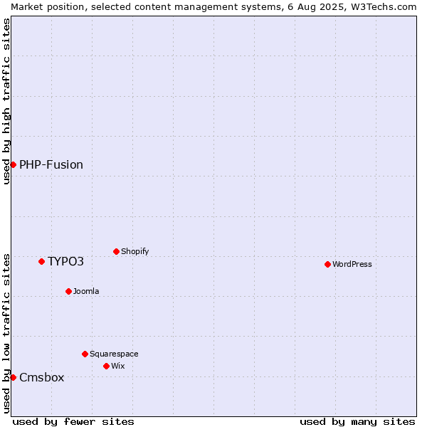 Market position of TYPO3 vs. PHP-Fusion vs. Cmsbox