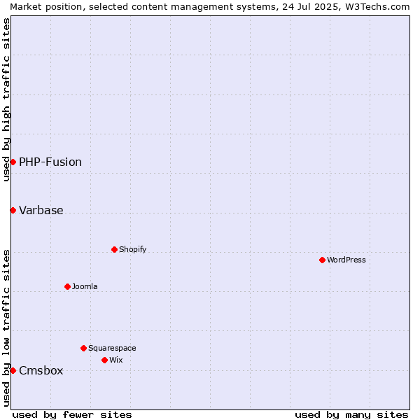 Market position of PHP-Fusion vs. Varbase vs. Cmsbox