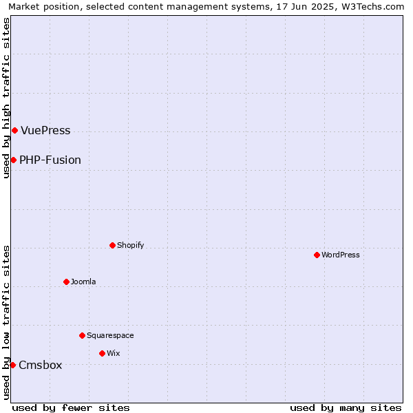 Market position of VuePress vs. PHP-Fusion vs. Cmsbox