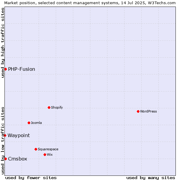 Market position of PHP-Fusion vs. Cmsbox vs. Waypoint