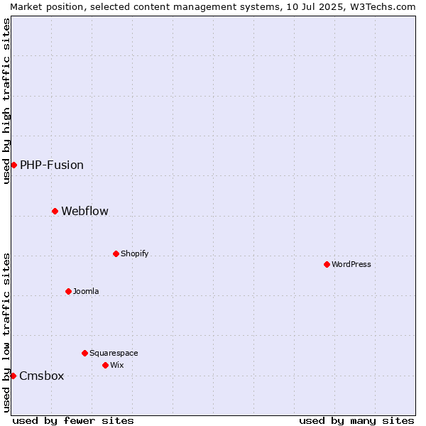 Market position of Webflow vs. PHP-Fusion vs. Cmsbox
