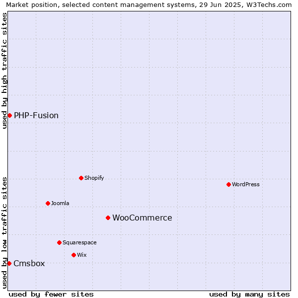 Market position of WooCommerce vs. PHP-Fusion vs. Cmsbox
