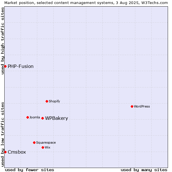 Market position of WPBakery vs. PHP-Fusion vs. Cmsbox