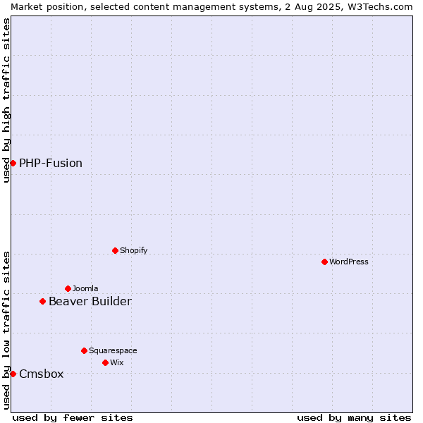 Market position of Beaver Builder vs. PHP-Fusion vs. Cmsbox