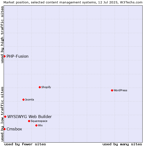Market position of WYSIWYG Web Builder vs. PHP-Fusion vs. Cmsbox