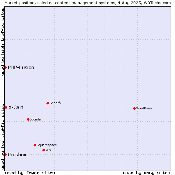 Market position of X-Cart vs. PHP-Fusion vs. Cmsbox