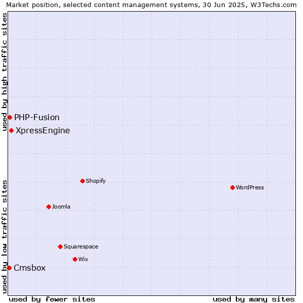 Market position of XpressEngine vs. PHP-Fusion vs. Cmsbox