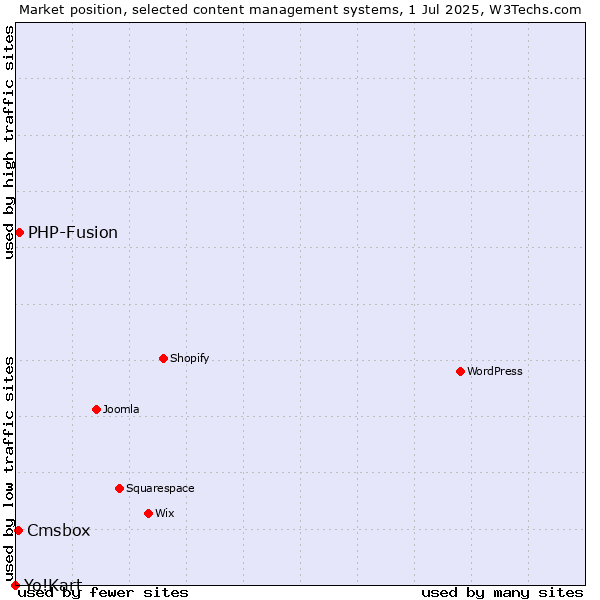 Market position of PHP-Fusion vs. Cmsbox vs. Yo!Kart