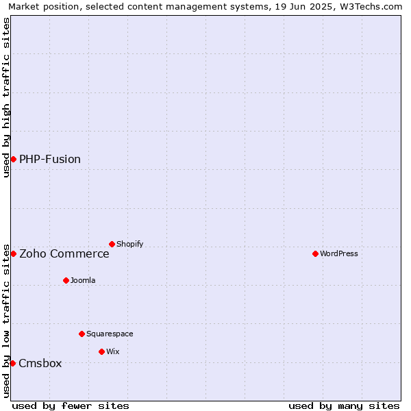 Market position of Zoho Commerce vs. PHP-Fusion vs. Cmsbox