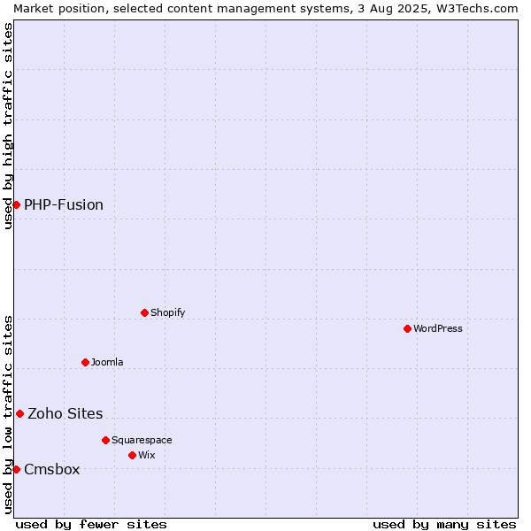 Market position of Zoho Sites vs. PHP-Fusion vs. Cmsbox