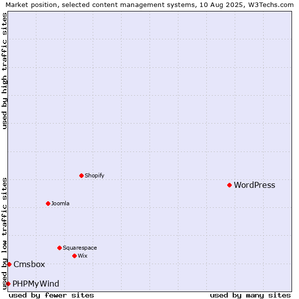 Market position of WordPress vs. Cmsbox vs. PHPMyWind