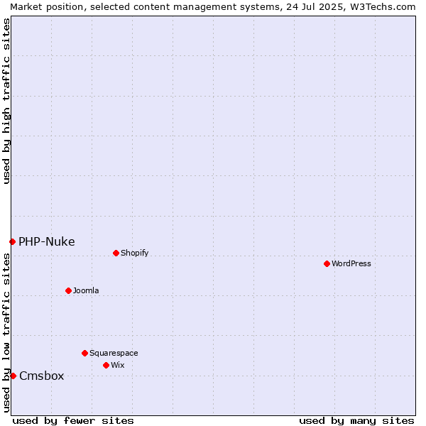 Market position of Cmsbox vs. PHP-Nuke