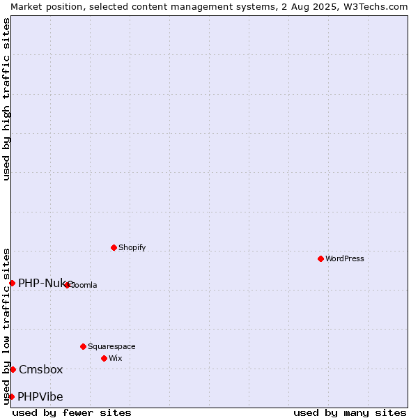 Market position of Cmsbox vs. PHP-Nuke vs. PHPVibe