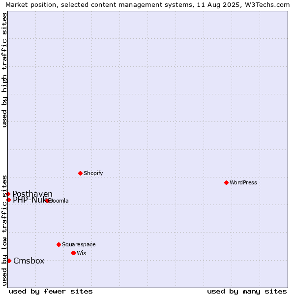 Market position of Cmsbox vs. PHP-Nuke vs. Posthaven