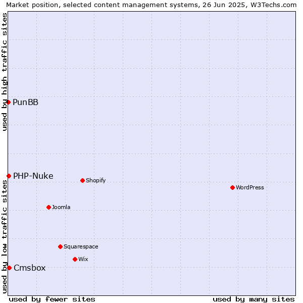 Market position of Cmsbox vs. PHP-Nuke vs. PunBB