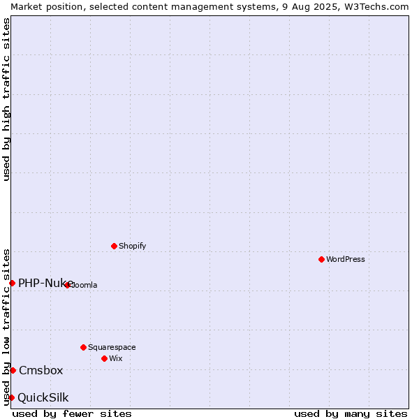 Market position of Cmsbox vs. PHP-Nuke vs. QuickSilk