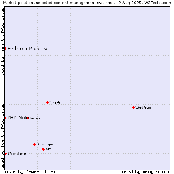 Market position of Cmsbox vs. Redicom Prolepse vs. PHP-Nuke