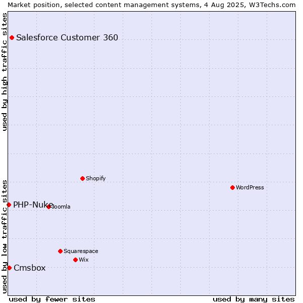 Market position of Salesforce Customer 360 vs. Cmsbox vs. PHP-Nuke