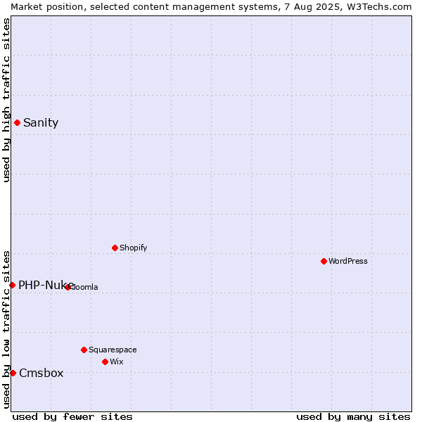 Market position of Sanity vs. Cmsbox vs. PHP-Nuke
