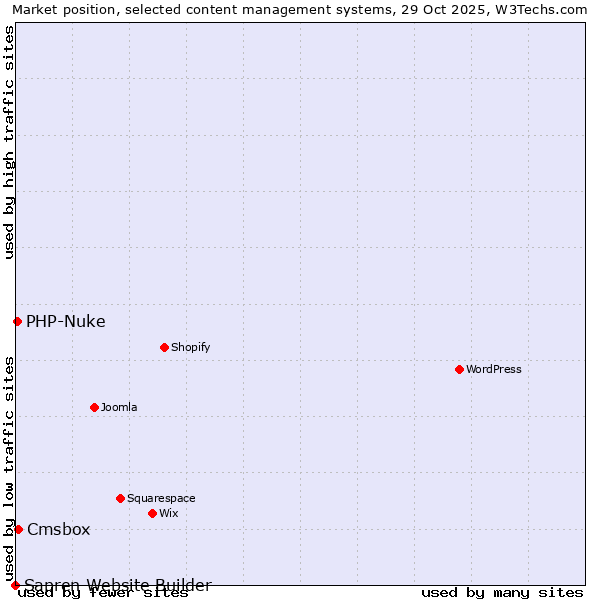 Market position of Cmsbox vs. PHP-Nuke vs. Sapren Website Builder