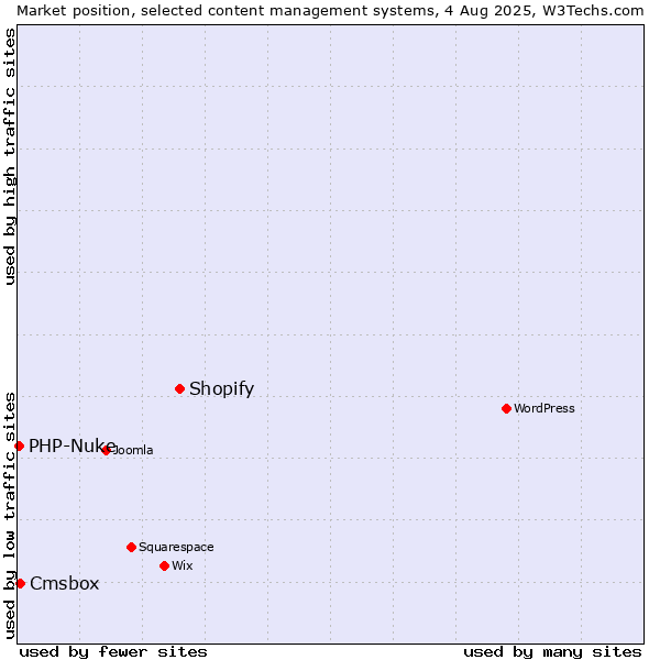 Market position of Shopify vs. Cmsbox vs. PHP-Nuke