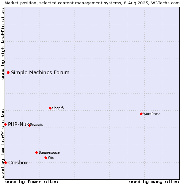 Market position of Simple Machines Forum vs. Cmsbox vs. PHP-Nuke
