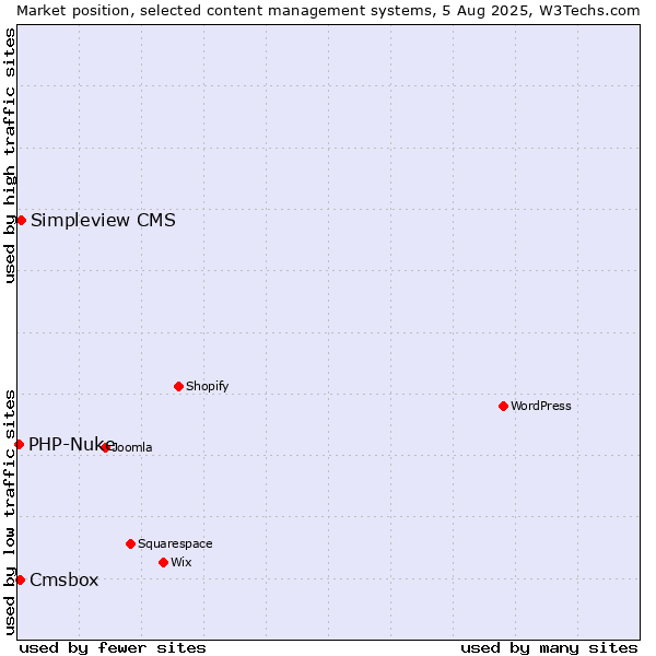 Market position of Simpleview CMS vs. Cmsbox vs. PHP-Nuke