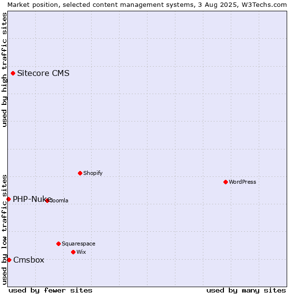Market position of Sitecore CMS vs. Cmsbox vs. PHP-Nuke