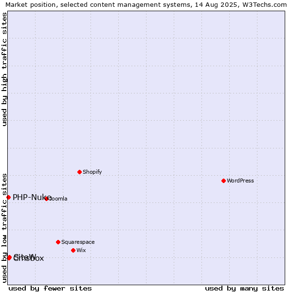 Market position of SiteW vs. Cmsbox vs. PHP-Nuke